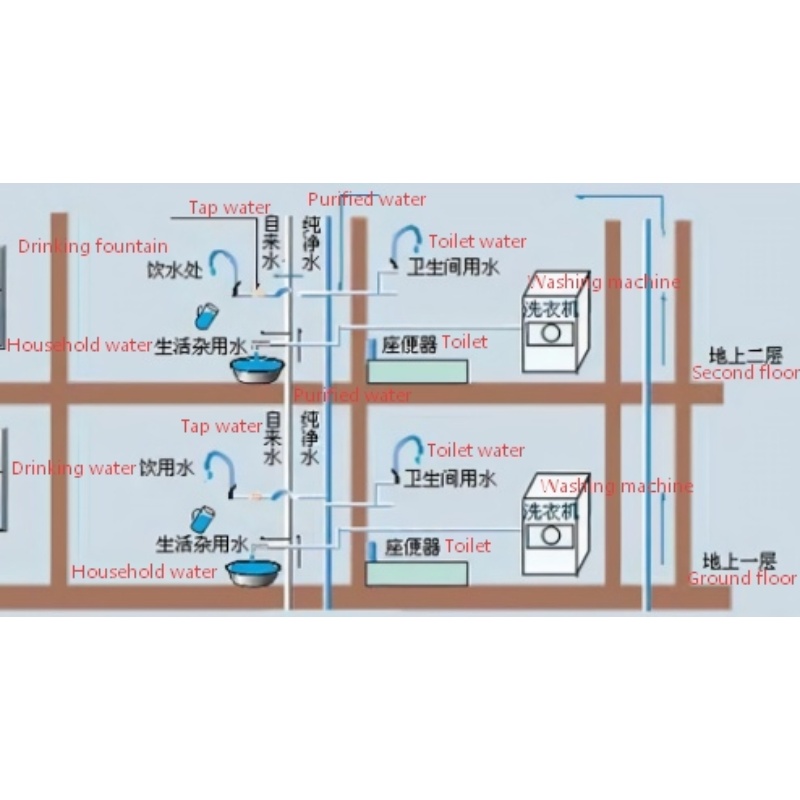 What are the water supply methods for buildings?